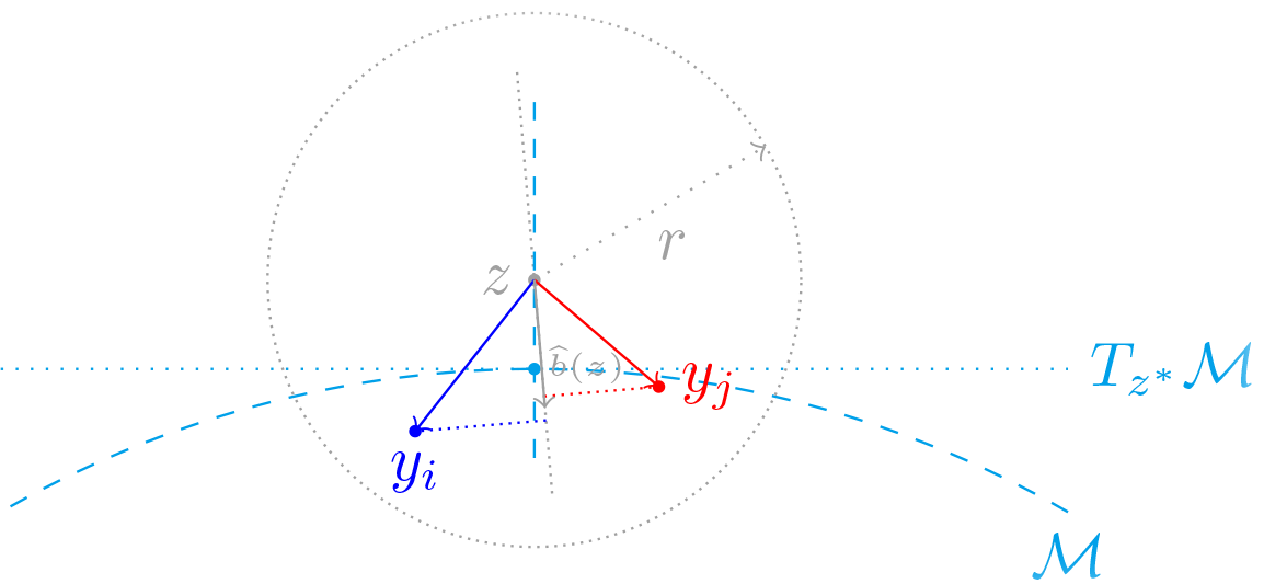 Bias Vector