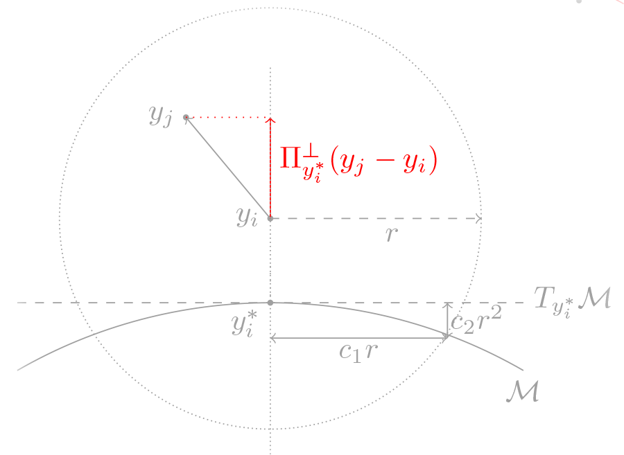 Local Covariance